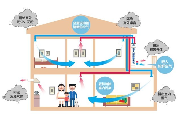 沒有霧霾 我們為什么還需要新風系統？ 