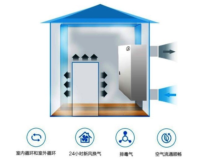 沒有霧霾 我們為什么還需要新風系統？ 