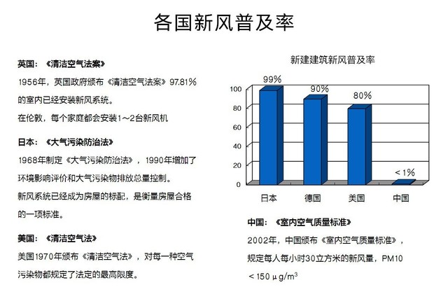 沒有霧霾 我們為什么還需要新風系統？ 